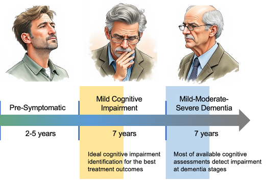 3 men over time