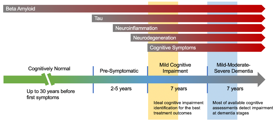 Alz timeline