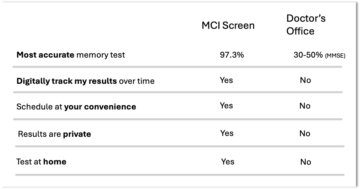 Chart of MCI vs MMSE