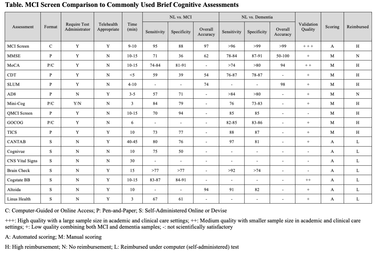 Chart with Test Comparison